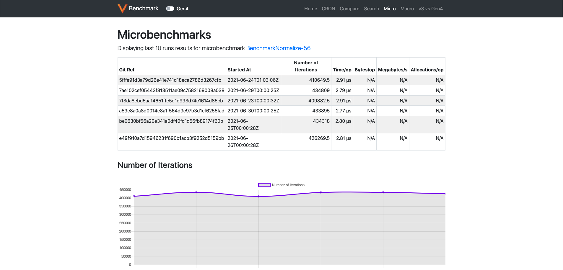 Single Microbenchmark page